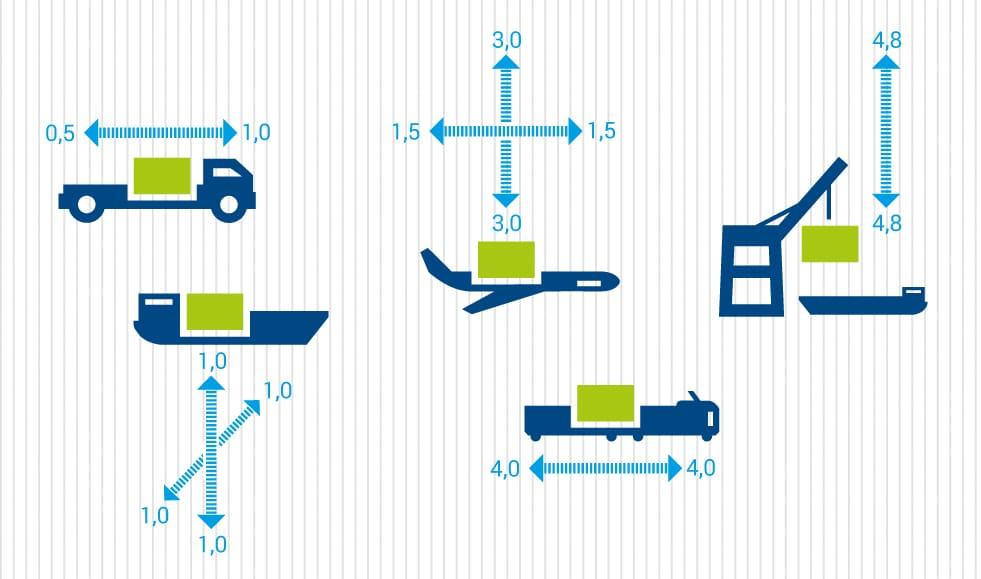 Belastungen beim globalen Warenverkehr © ASPION