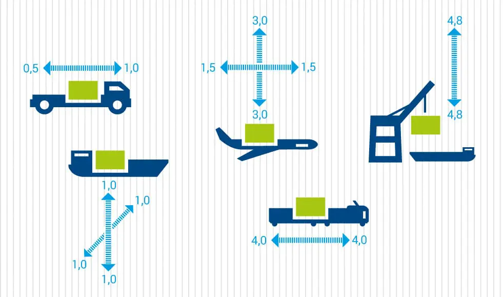 Belastungen beim globalen Warenverkehr © ASPION