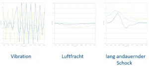 Beispiele für Schockverläufe in Millisekunden - für die höchsten 8 Schocks im Detail