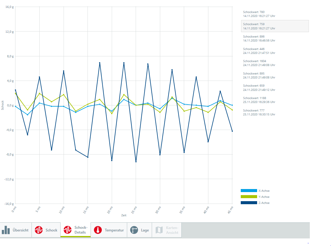 Datenlogger Analyse von Vibration bei Transporten
