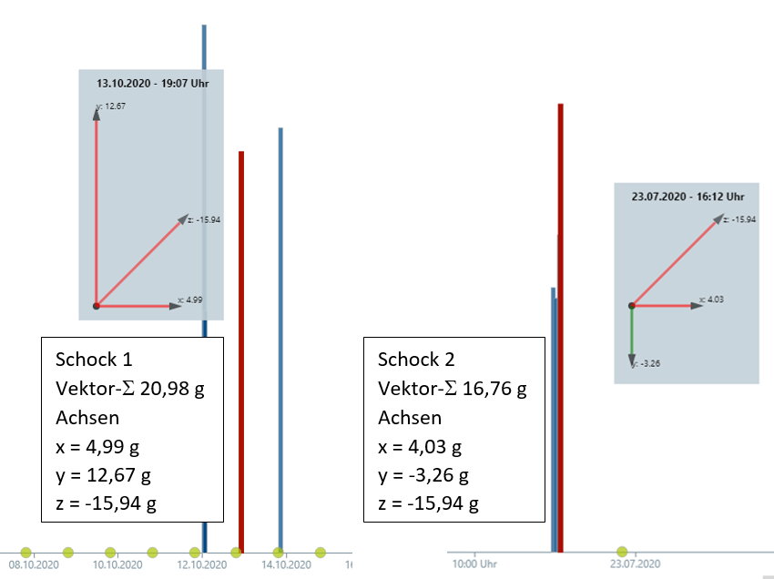 Datenlogger Analyse von Schock, Stoß, Vibration